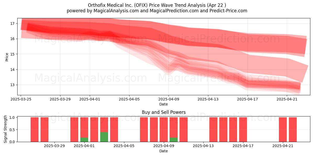  Orthofix Medical Inc. (OFIX) Support and Resistance area (22 Apr) 