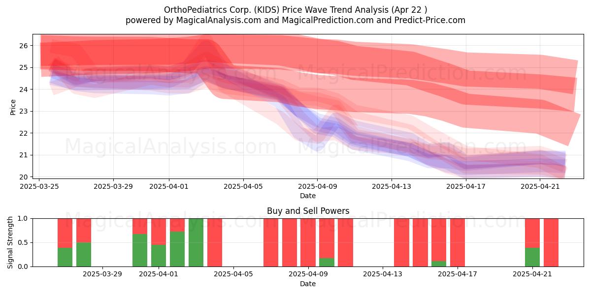  OrthoPediatrics Corp. (KIDS) Support and Resistance area (22 Apr) 
