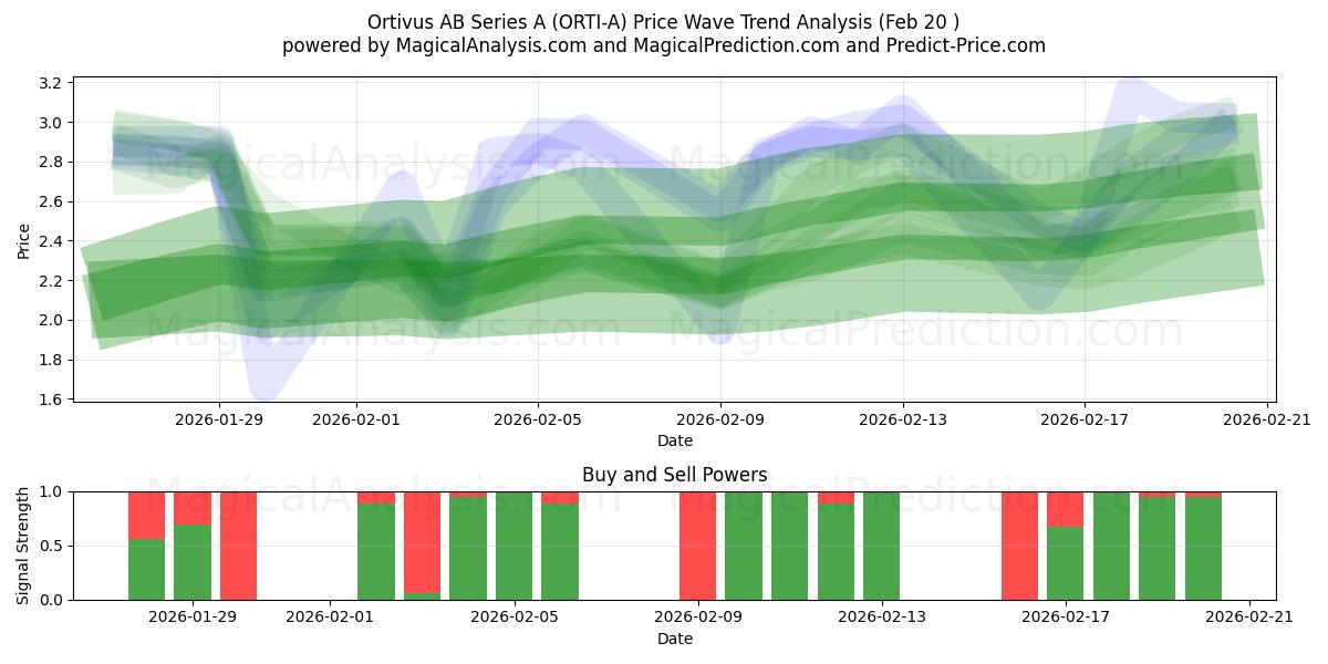  Ortivus AB Series A (ORTI-A) Support and Resistance area (19 Feb) 