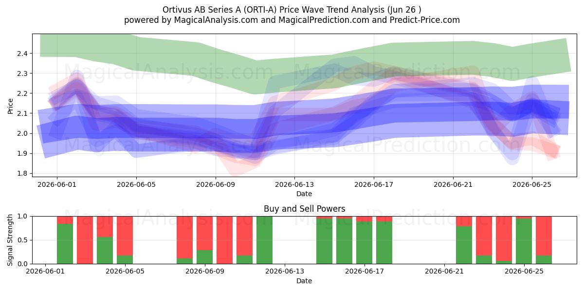  Ortivus AB Series A (ORTI-A) Support and Resistance area (25 Jun) 