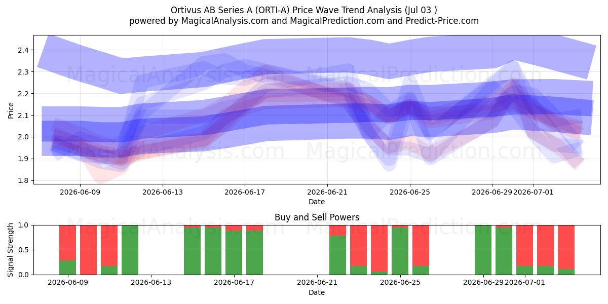  Ortivus AB Series A (ORTI-A) Support and Resistance area (02 Jul) 