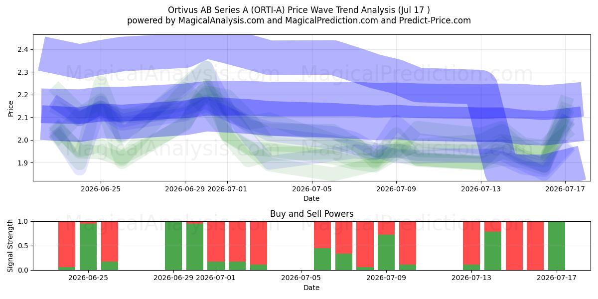  Ortivus AB Series A (ORTI-A) Support and Resistance area (16 Jul) 