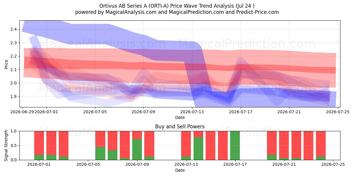  Ortivus AB Series A (ORTI-A) Support and Resistance area (23 Jul) 