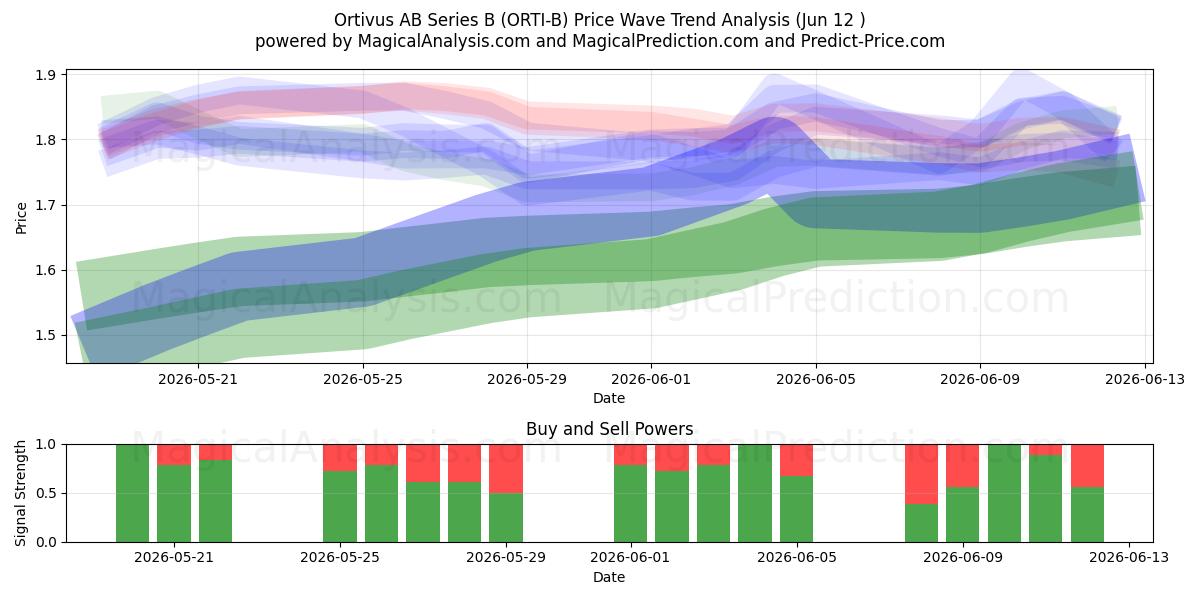  Ortivus AB Series B (ORTI-B) Support and Resistance area (09 Jun) 