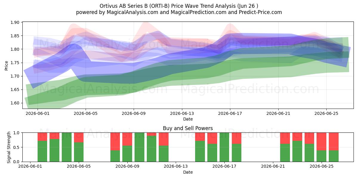  Ortivus AB Series B (ORTI-B) Support and Resistance area (25 Jun) 
