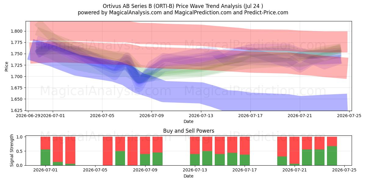  Ortivus AB Series B (ORTI-B) Support and Resistance area (23 Jul) 
