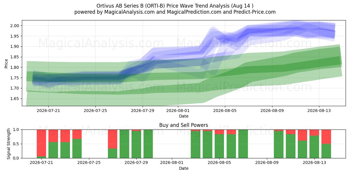  Ortivus AB Series B (ORTI-B) Support and Resistance area (13 Aug) 