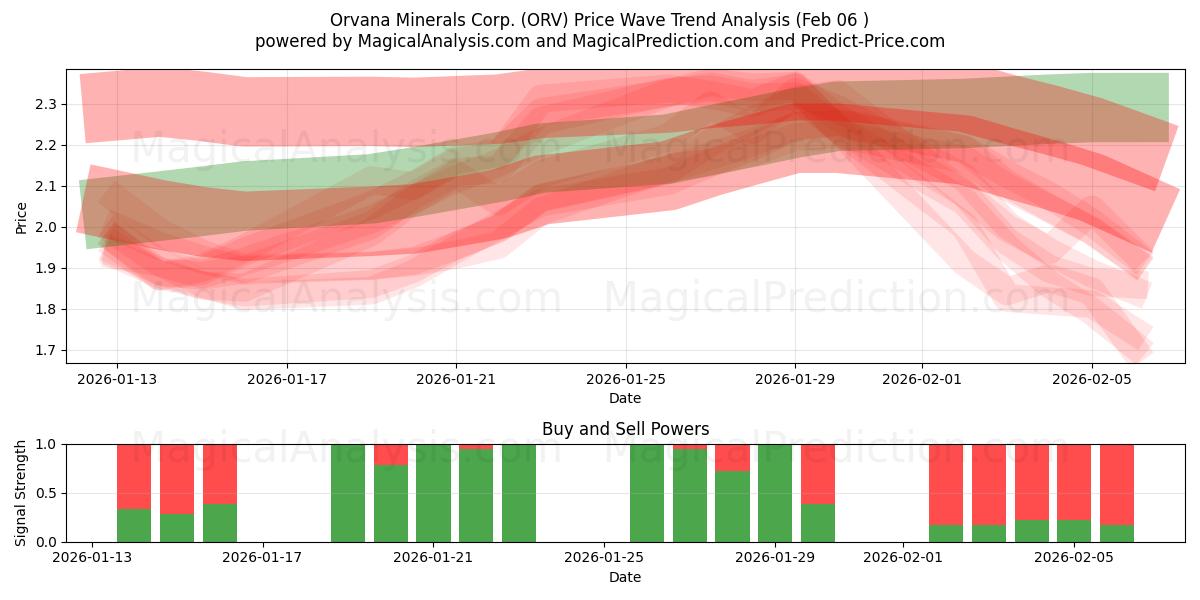  Orvana Minerals Corp. (ORV) Support and Resistance area (05 Feb) 