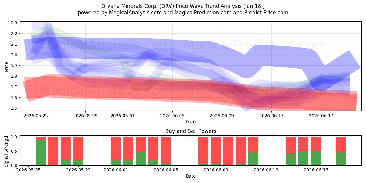  Orvana Minerals Corp. (ORV) Support and Resistance area (17 Jun) 