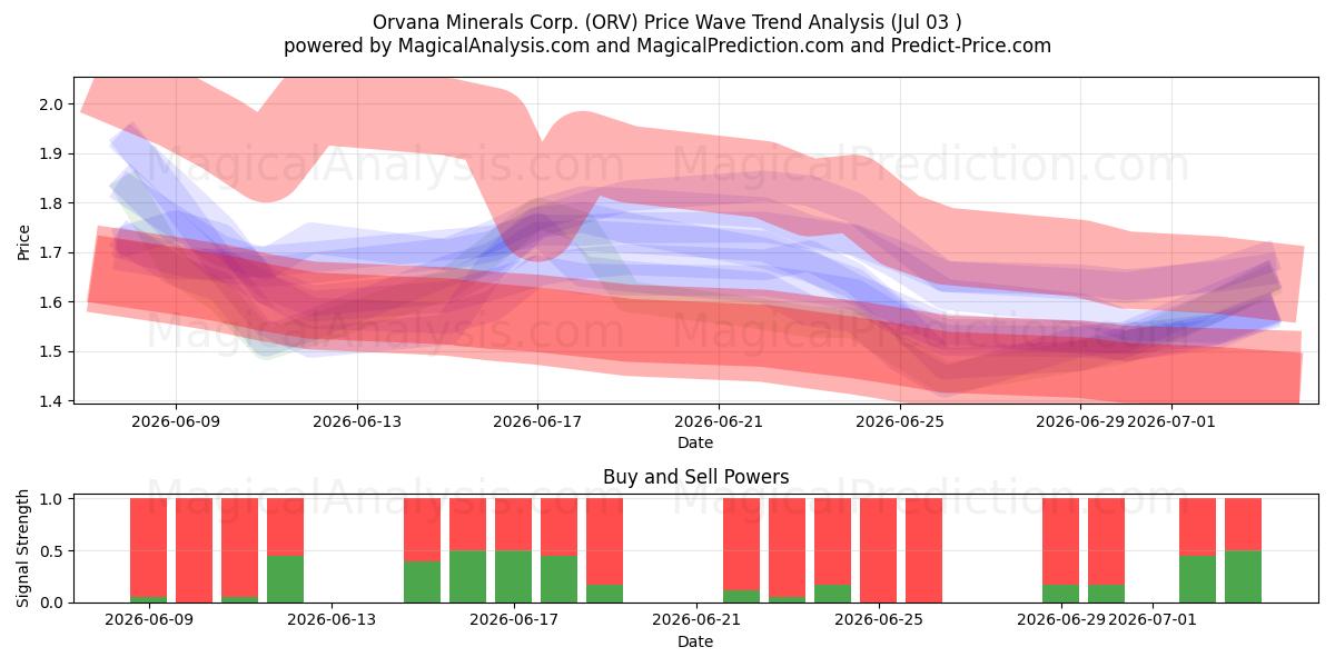  Orvana Minerals Corp. (ORV) Support and Resistance area (02 Jul) 