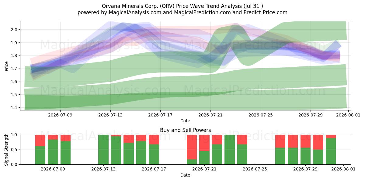  Orvana Minerals Corp. (ORV) Support and Resistance area (30 Jul) 