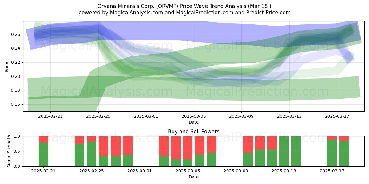 Orvana Minerals Corp. (ORVMF) Support and Resistance area (18 Mar) 
