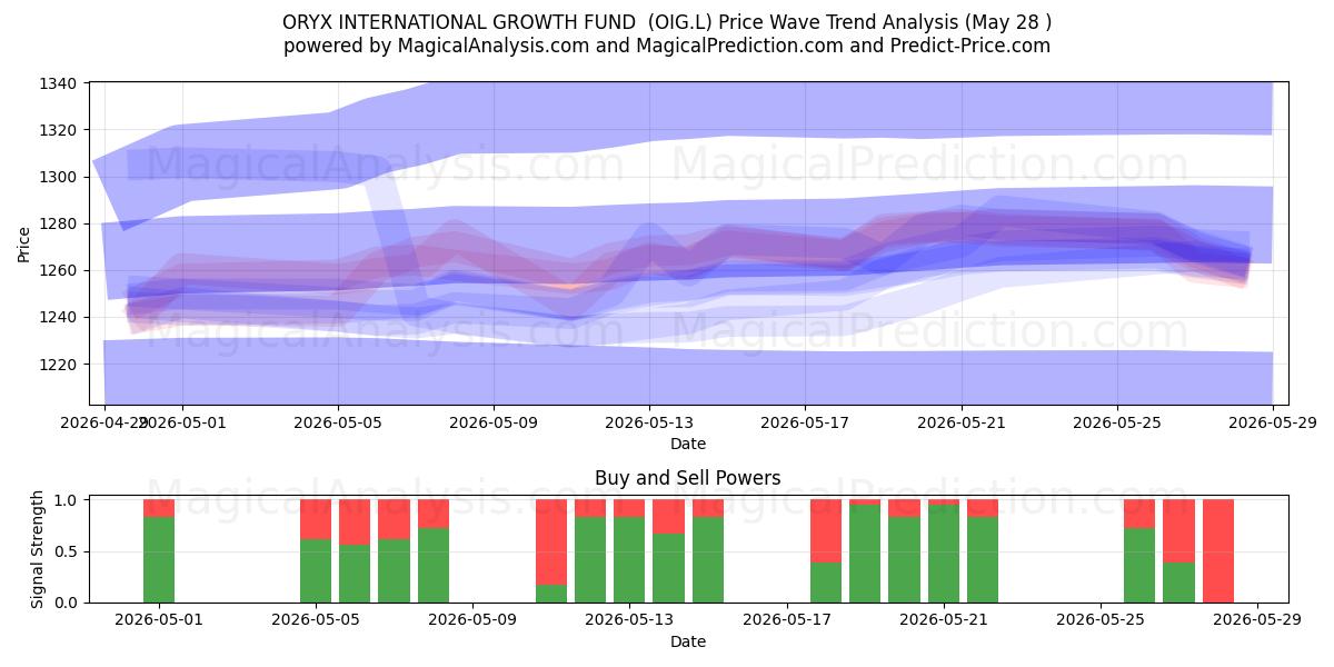  ORYX INTERNATIONAL GROWTH FUND  (OIG.L) Support and Resistance area (27 May) 