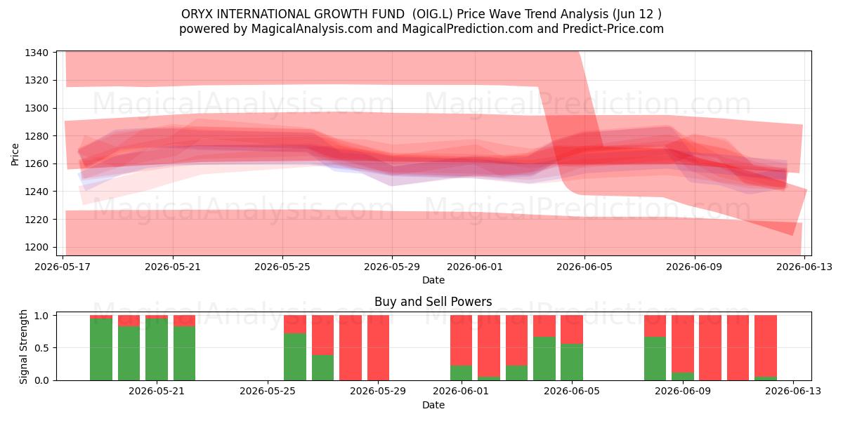  ORYX INTERNATIONAL GROWTH FUND  (OIG.L) Support and Resistance area (11 Jun) 
