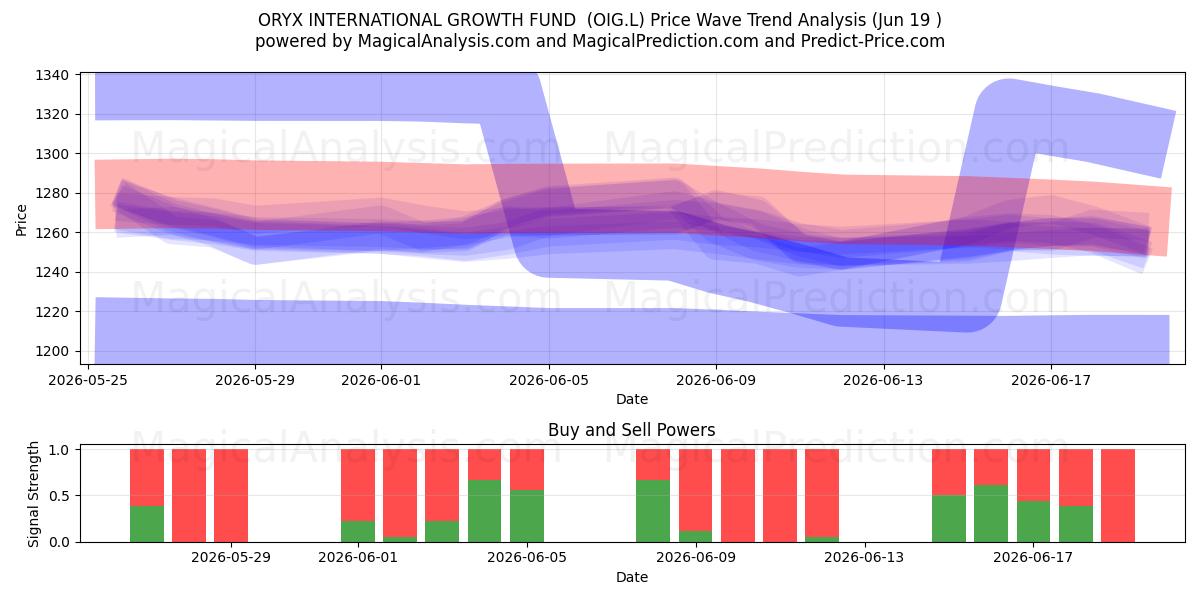  ORYX INTERNATIONAL GROWTH FUND  (OIG.L) Support and Resistance area (18 Jun) 