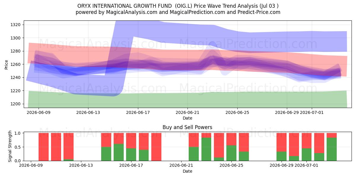  ORYX INTERNATIONAL GROWTH FUND  (OIG.L) Support and Resistance area (02 Jul) 