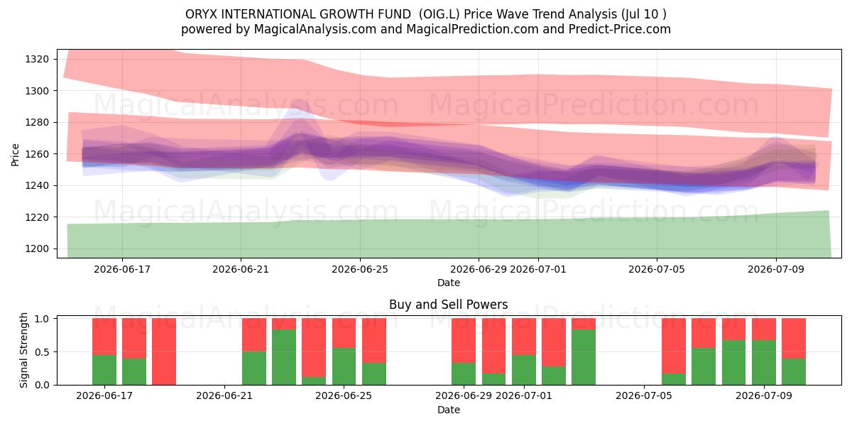  ORYX INTERNATIONAL GROWTH FUND  (OIG.L) Support and Resistance area (09 Jul) 