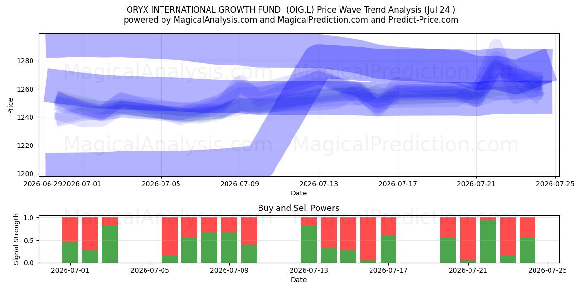  ORYX INTERNATIONAL GROWTH FUND  (OIG.L) Support and Resistance area (23 Jul) 