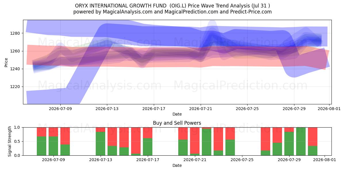  ORYX INTERNATIONAL GROWTH FUND  (OIG.L) Support and Resistance area (30 Jul) 