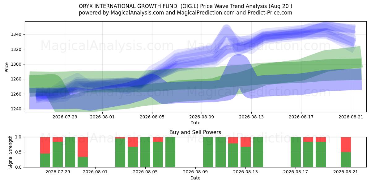  ORYX INTERNATIONAL GROWTH FUND  (OIG.L) Support and Resistance area (19 Aug) 