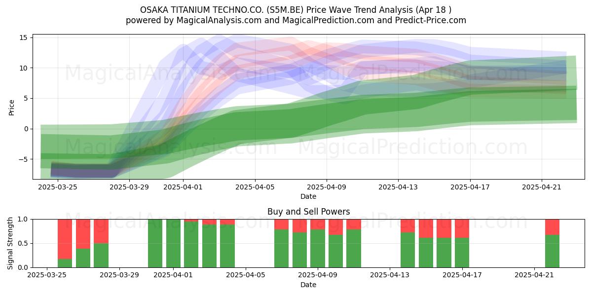  OSAKA TITANIUM TECHNO.CO. (S5M.BE) Support and Resistance area (18 Apr) 