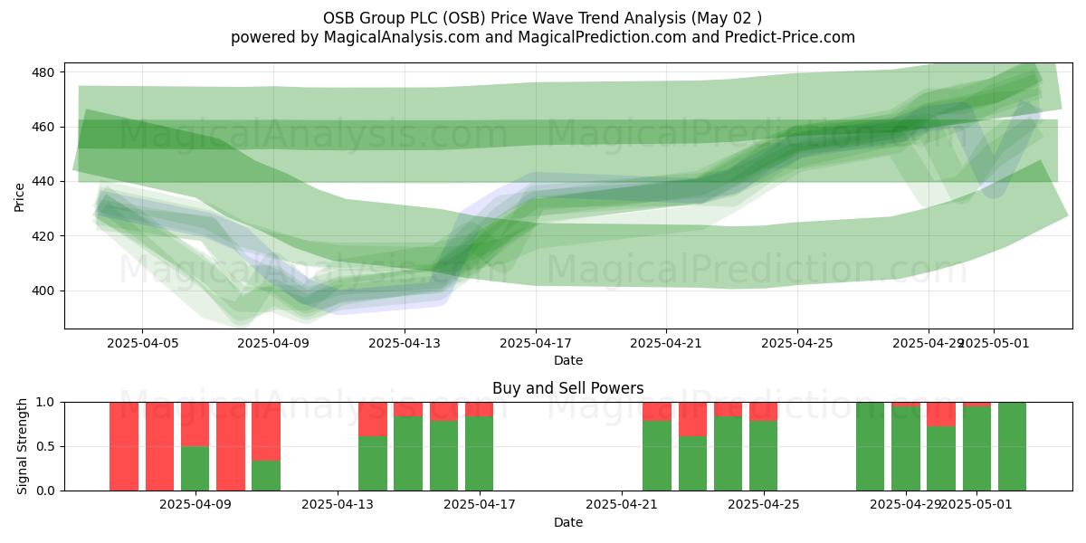 OSB Group PLC (OSB) Support and Resistance area (02 May) OSB Group PLC (OSB) Support and Resistance area (02 May)