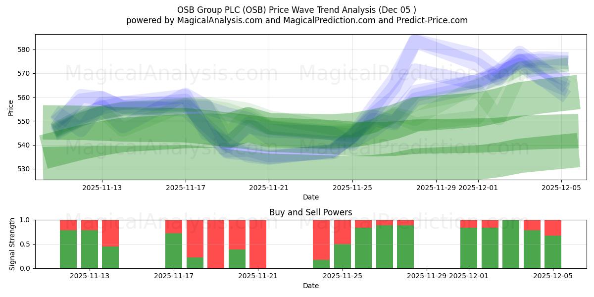  OSB Group PLC (OSB) Support and Resistance area (04 Dec) 