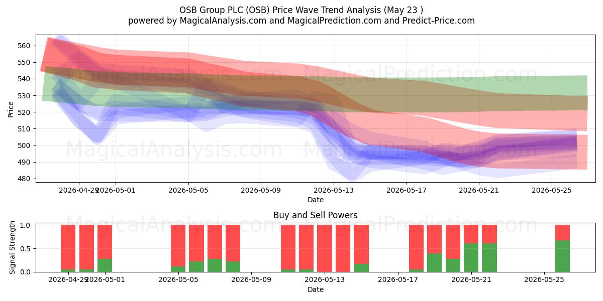  OSB Group PLC (OSB) Support and Resistance area (22 May) 