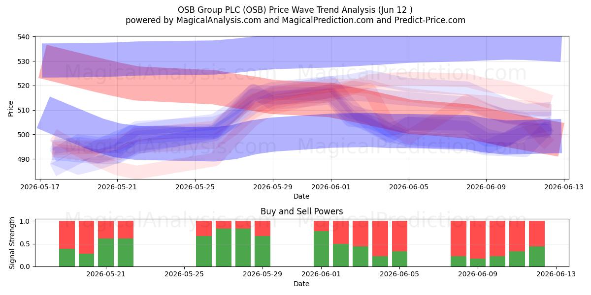  OSB Group PLC (OSB) Support and Resistance area (09 Jun) 