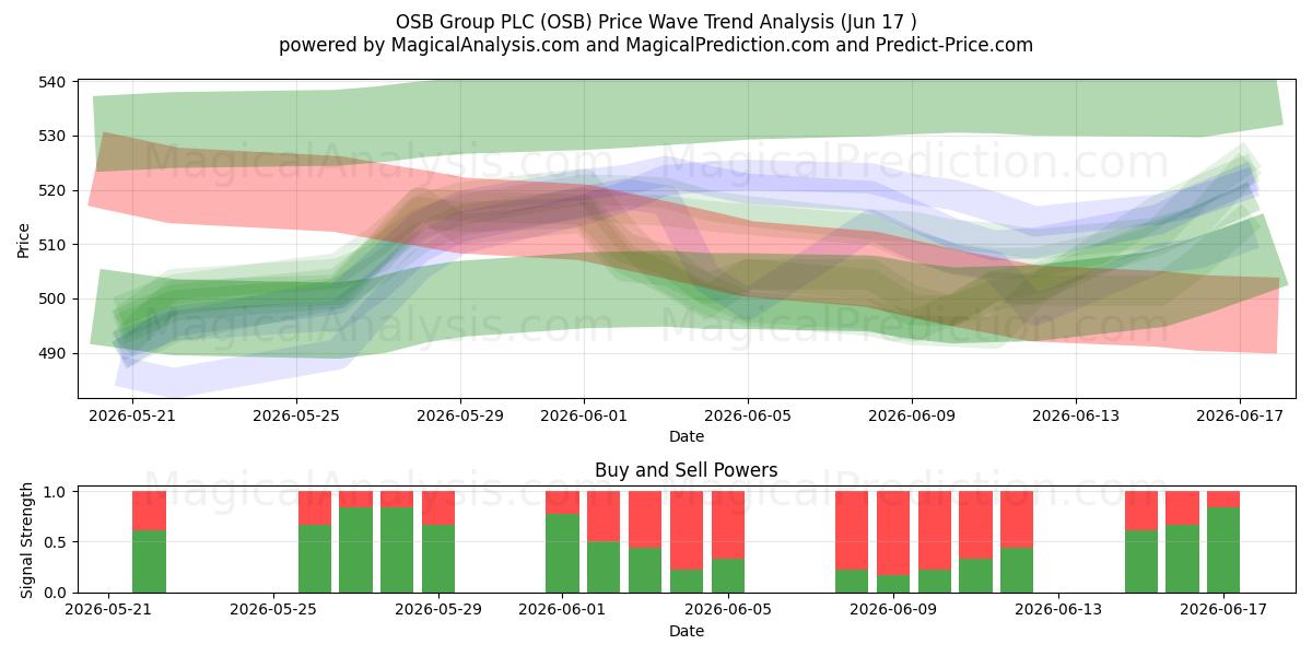  OSB Group PLC (OSB) Support and Resistance area (11 Jun) 
