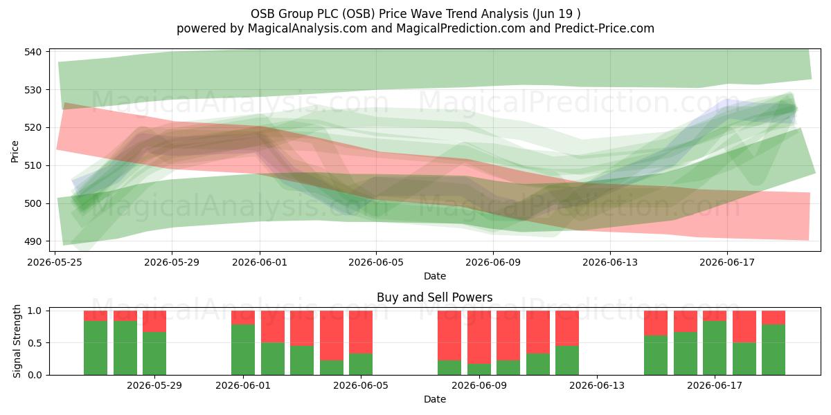  OSB Group PLC (OSB) Support and Resistance area (18 Jun) 