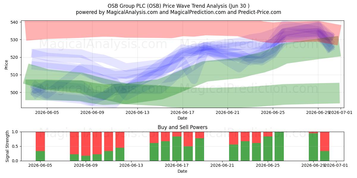  OSB Group PLC (OSB) Support and Resistance area (29 Jun) 