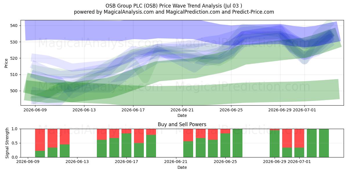  OSB Group PLC (OSB) Support and Resistance area (02 Jul) 