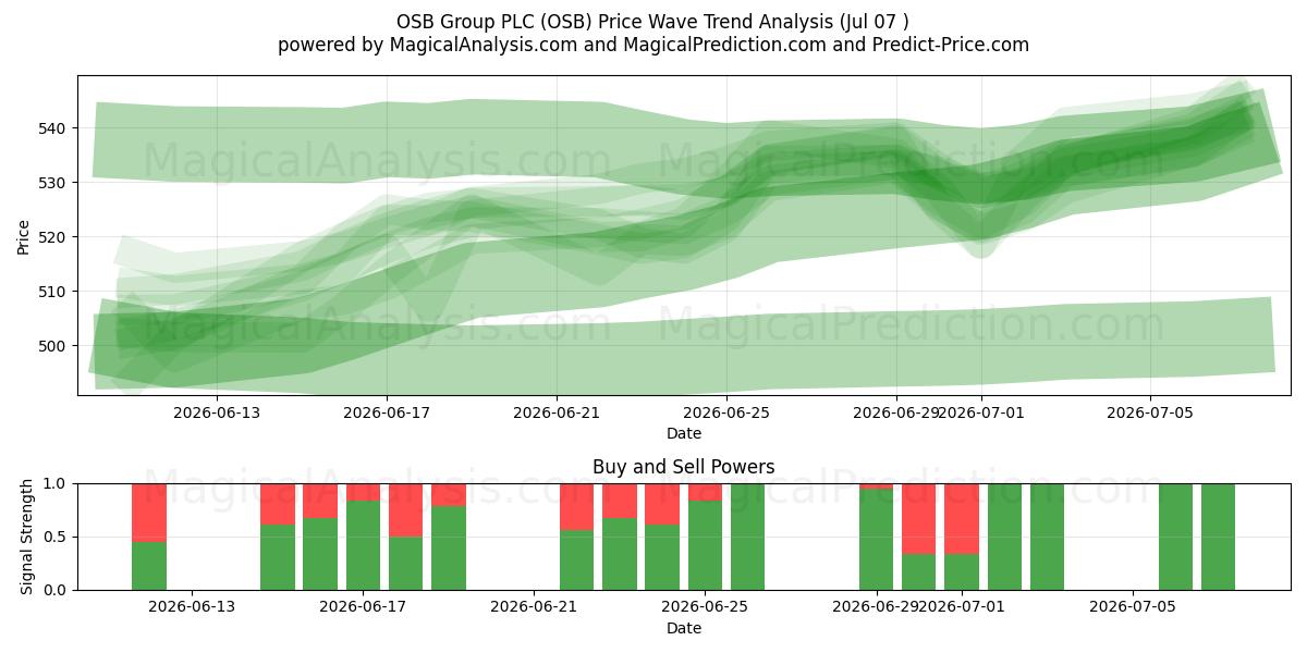  OSB Group PLC (OSB) Support and Resistance area (06 Jul) 