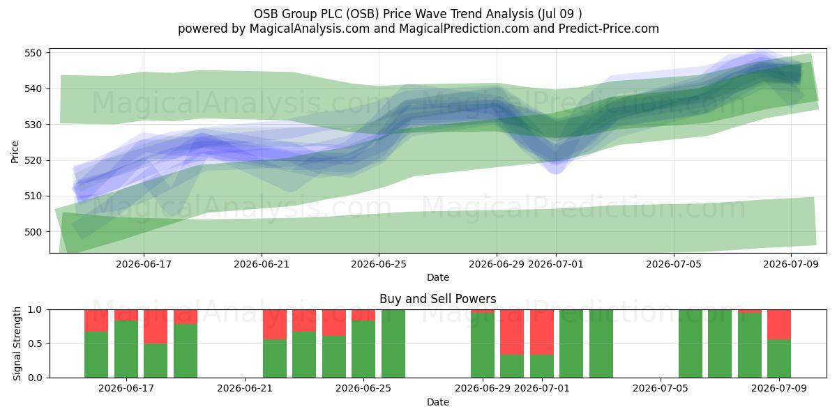  OSB Group PLC (OSB) Support and Resistance area (08 Jul) 