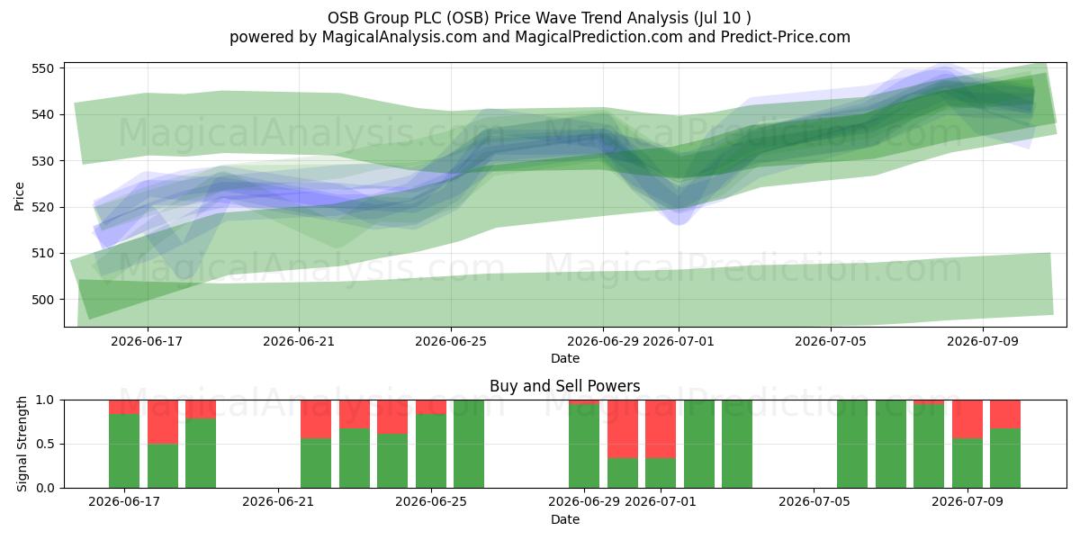  OSB Group PLC (OSB) Support and Resistance area (09 Jul) 