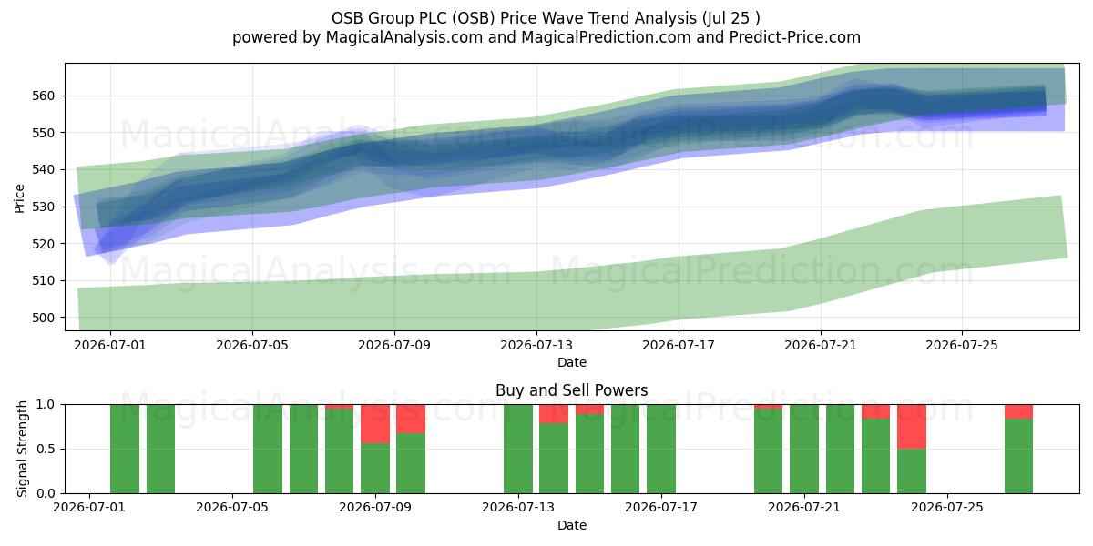  OSB Group PLC (OSB) Support and Resistance area (24 Jul) 
