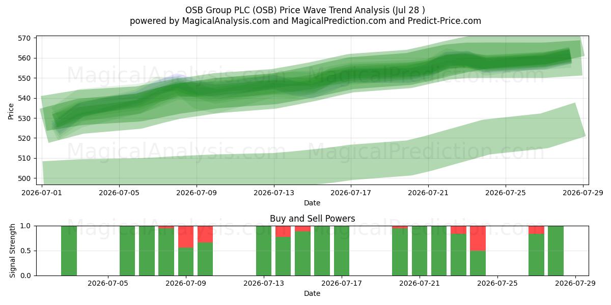  OSB Group PLC (OSB) Support and Resistance area (27 Jul) 