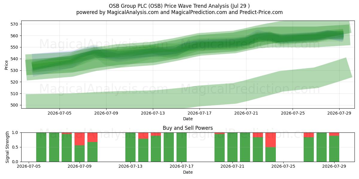  OSB Group PLC (OSB) Support and Resistance area (28 Jul) 