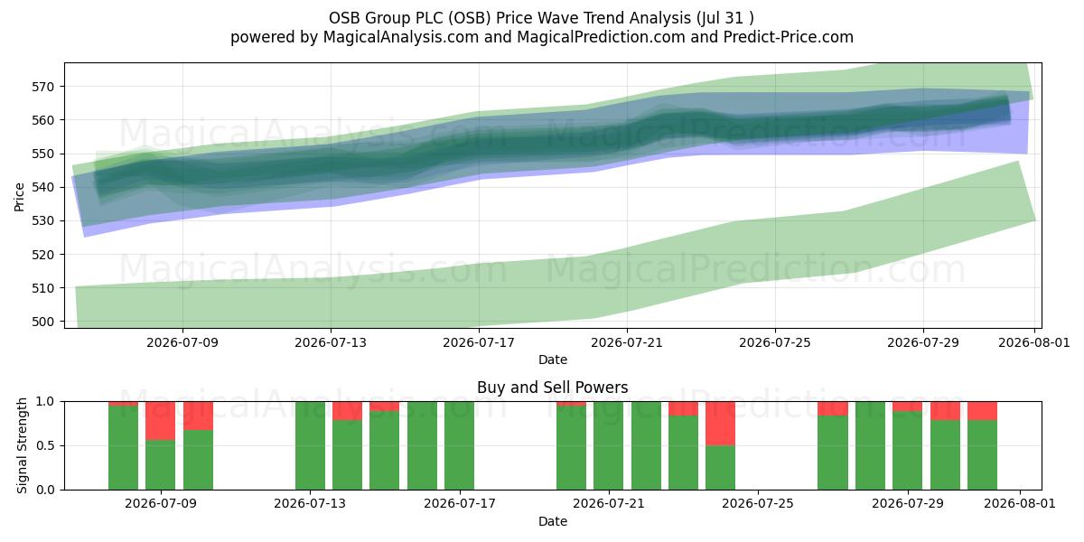  OSB Group PLC (OSB) Support and Resistance area (30 Jul) 