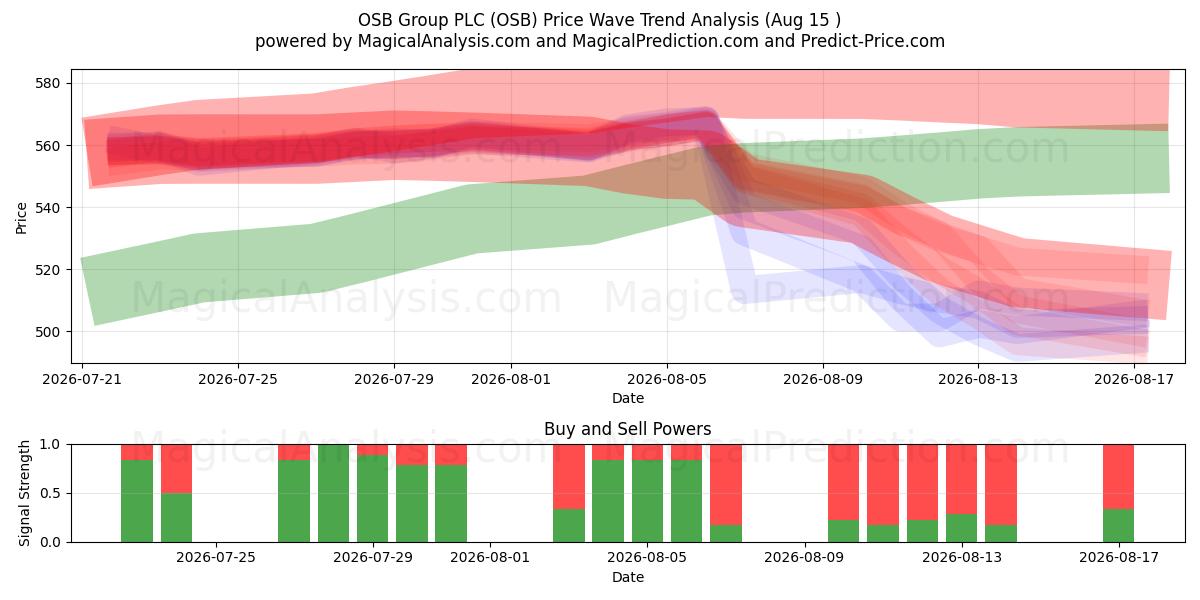  OSB Group PLC (OSB) Support and Resistance area (13 Aug) 