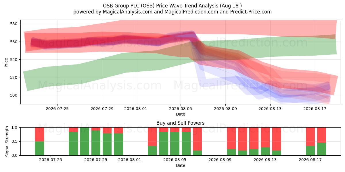  OSB Group PLC (OSB) Support and Resistance area (17 Aug) 