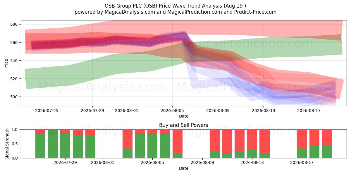  OSB Group PLC (OSB) Support and Resistance area (18 Aug) 