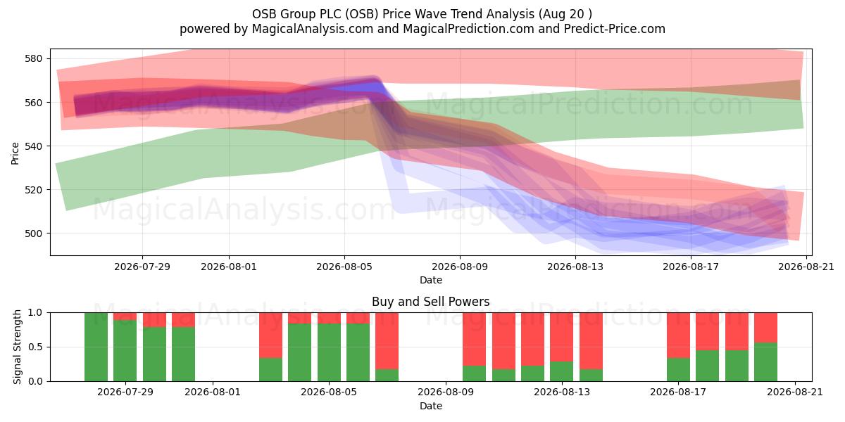  OSB Group PLC (OSB) Support and Resistance area (19 Aug) 
