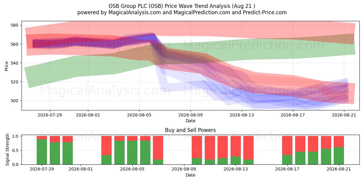  OSB Group PLC (OSB) Support and Resistance area (20 Aug) 