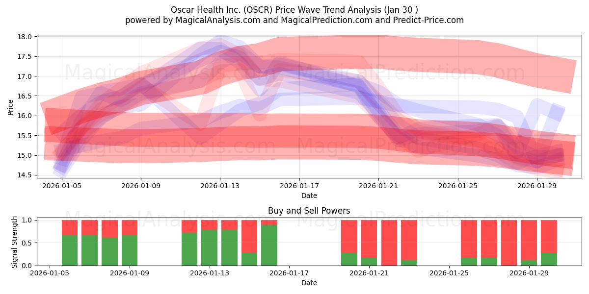  Oscar Health Inc. (OSCR) Support and Resistance area (29 Jan) 