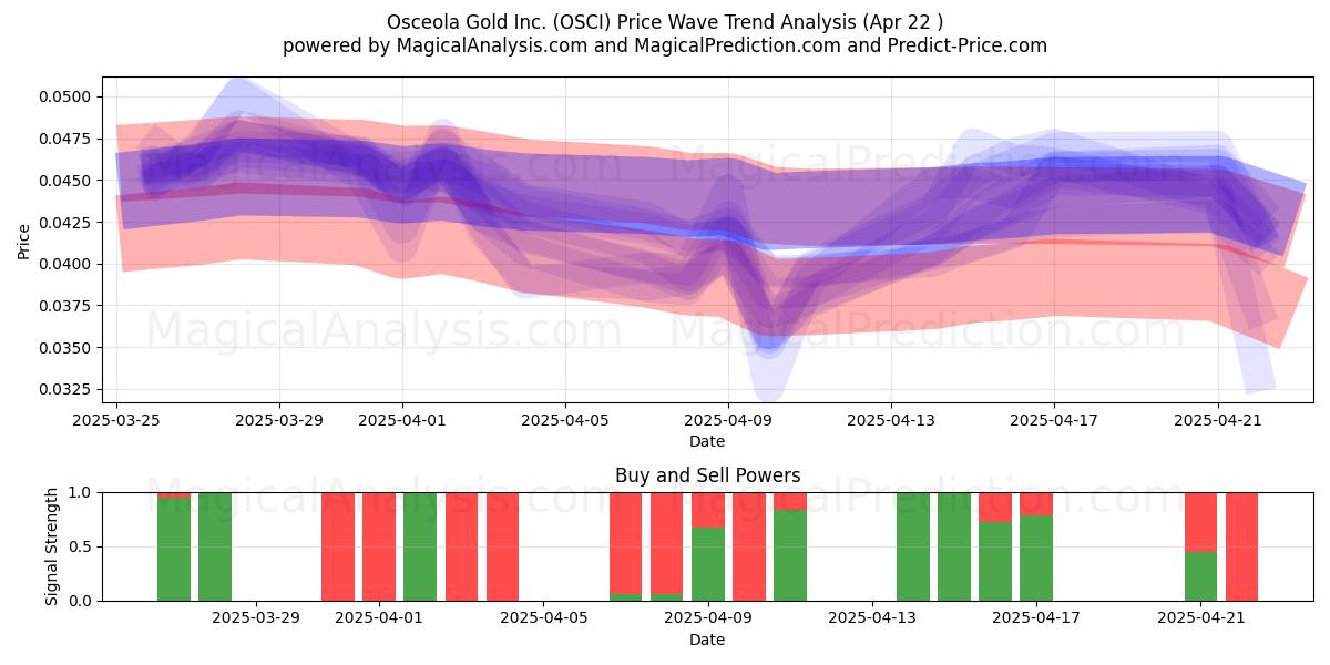  Osceola Gold Inc. (OSCI) Support and Resistance area (22 Apr) 