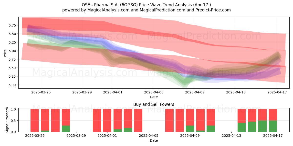  OSE - Pharma S.A. (6OP.SG) Support and Resistance area (17 Apr) 