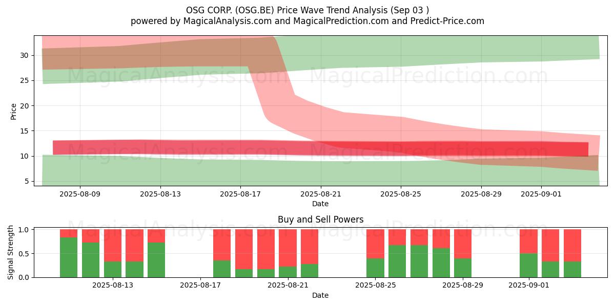  OSG CORP. (OSG.BE) Support and Resistance area (02 Sep) 