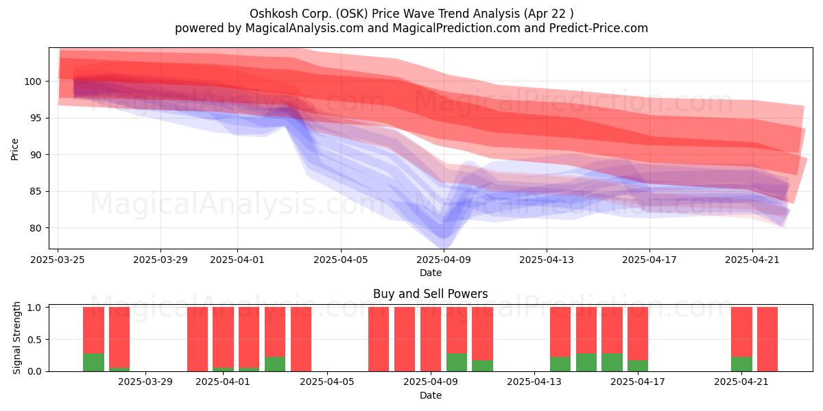  Oshkosh Corp. (OSK) Support and Resistance area (22 Apr) 